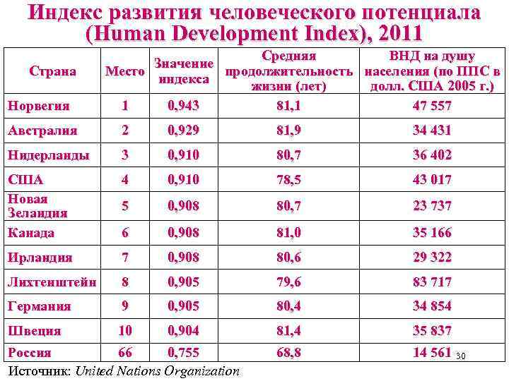 Индекс развития человеческого потенциала (Human Development Index), 2011 Страна Норвегия Средняя ВНД на душу