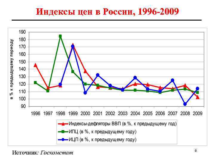 Индексы цен в России, 1996 -2009 Источник: Госкомстат 6 