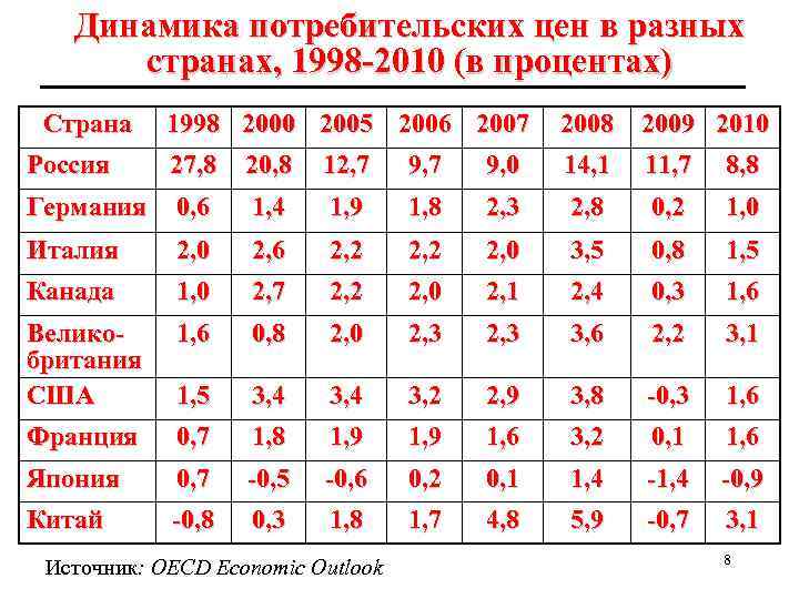 Динамика потребительских цен в разных странах, 1998 -2010 (в процентах) Страна 1998 2000 2005