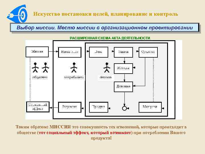 Искусство постановки целей, планирование и контроль Выбор миссии. Место миссии в организационном проектировании РАСШИРЕННАЯ