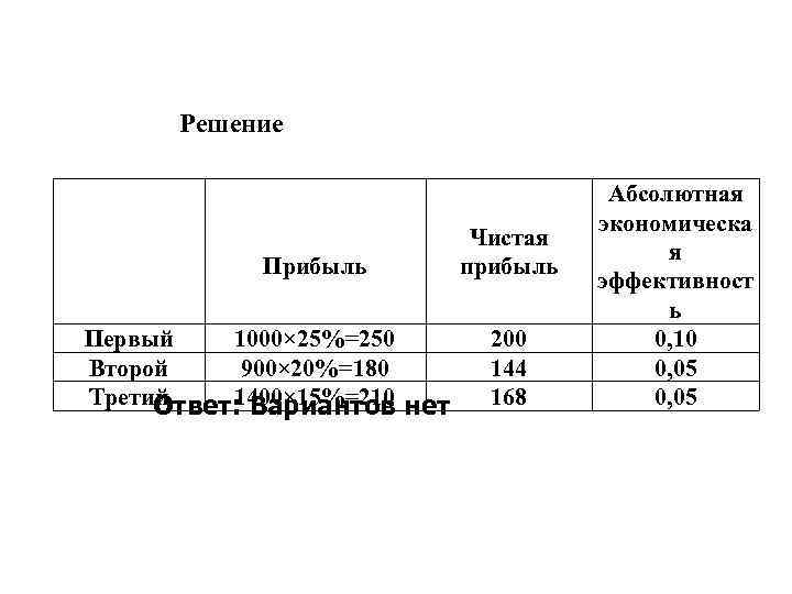 Решение Прибыль Первый 1000× 25%=250 Второй 900× 20%=180 Третий 1400× 15%=210 Ответ: Вариантов нет