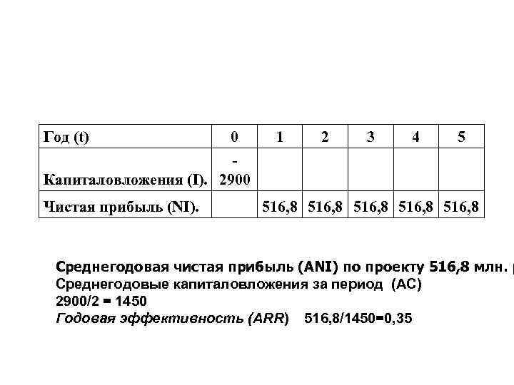 Год (t) 0 1 2 3 4 5 Капиталовложения (I). 2900 Чистая прибыль (NI).