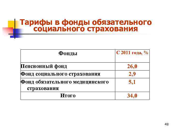 Тарифы в фонды обязательного социального страхования Фонды Пенсионный фонд Фонд социального страхования Фонд обязательного