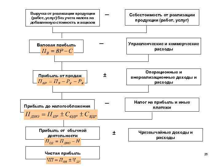 Выручка от реализации продукции (работ, услуг) без учета налога на добавленную стоимость и акцизов