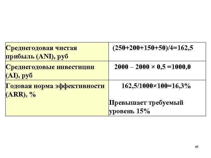 Среднегодовая чистая прибыль (ANI), руб (250+200+150+50)/4=162, 5 Среднегодовые инвестиции (AI), руб 2000 – 2000