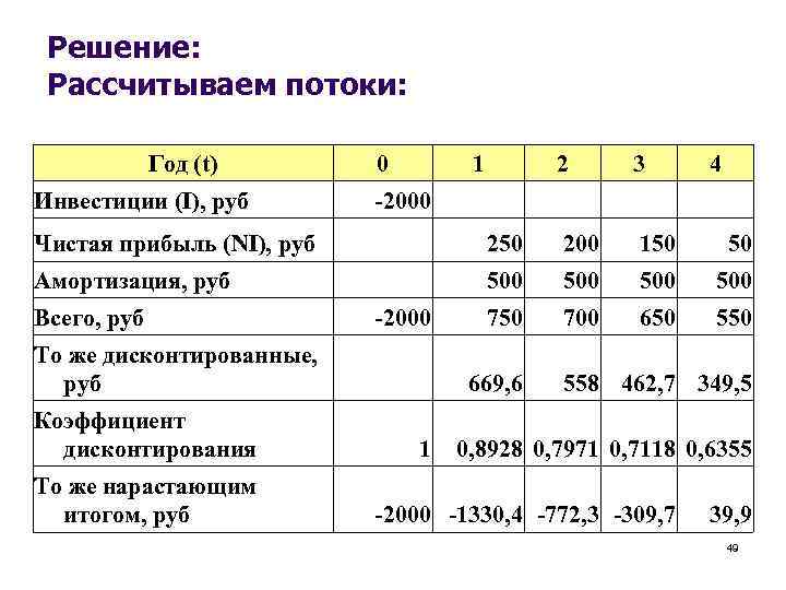Решение: Рассчитываем потоки: Год (t) Инвестиции (I), руб 0 1 2 3 4 -2000