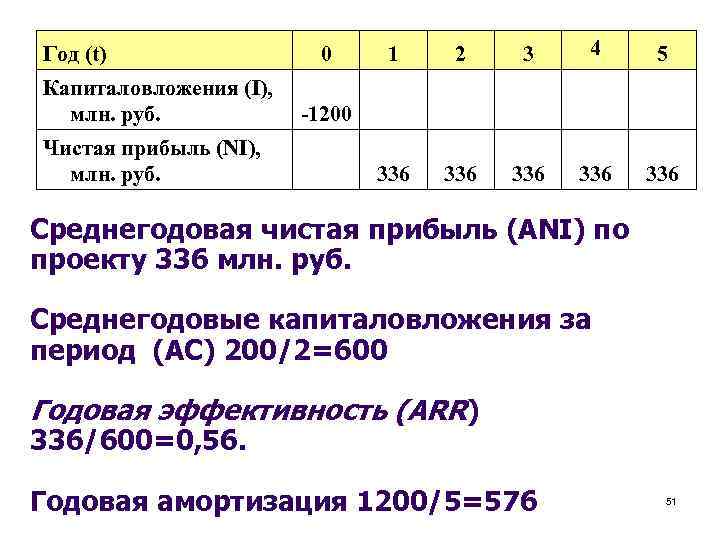 Год (t) 0 1 2 3 Капиталовложения (I), млн. руб. -1200 Чистая прибыль (NI),