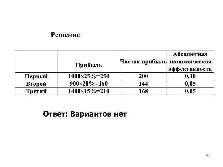 Решение Прибыль Первый Второй Третий 1000× 25%=250 900× 20%=180 1400× 15%=210 Абсолютная Чистая прибыль