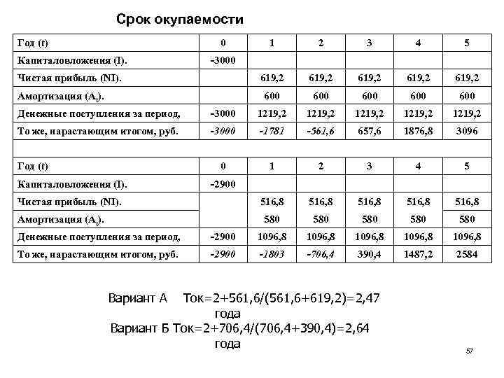 Срок окупаемости Год (t) 0 2 3 4 5 619, 2 619, 2 600