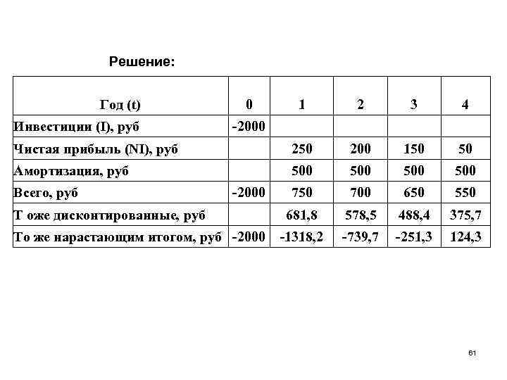 Решение: Год (t) 1 2 3 4 Чистая прибыль (NI), руб 250 200 150