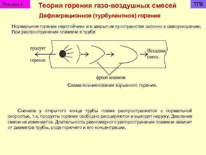 Лекция 6 Теория горения газо-воздушных смесей ТГВ Дефлаграционное (турбулентное) горение Нормальное горение неустойчиво и