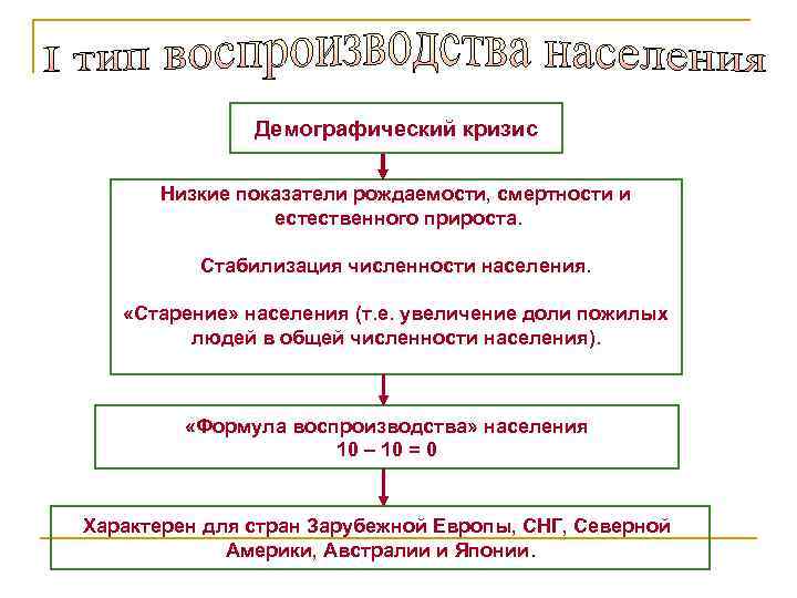 Демографический кризис Низкие показатели рождаемости, смертности и естественного прироста. Стабилизация численности населения. «Старение» населения
