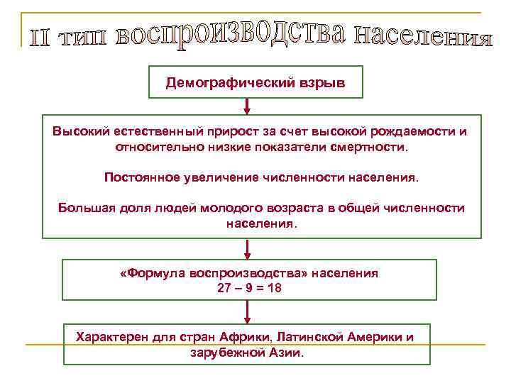 Демографический взрыв Высокий естественный прирост за счет высокой рождаемости и относительно низкие показатели смертности.