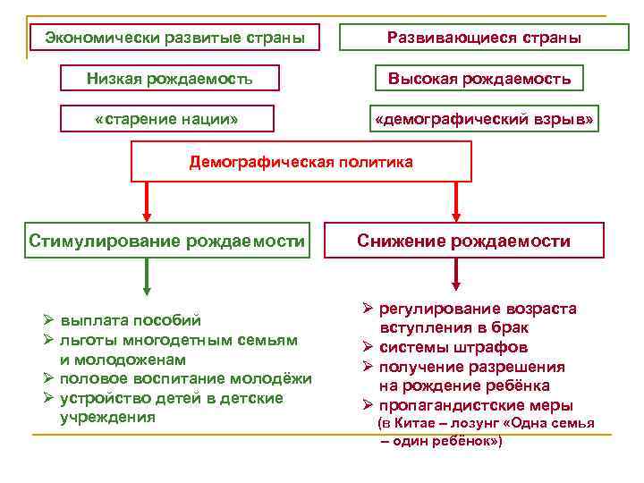 Форма стимулирования рождаемости 2007. Экономически развитые страны с низкой рождаемостью. Демографическая политика в развивающихся странах. Государственные меры, направленные на регулирование рождаемости. Демографическая политика в экономически развитых странах.