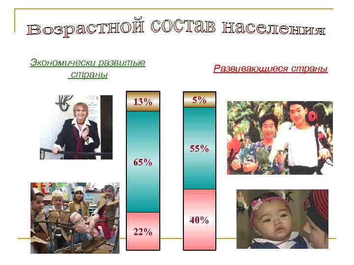 Экономически развитые страны 13% Развивающиеся страны 5% 55% 65% 40% 22% 