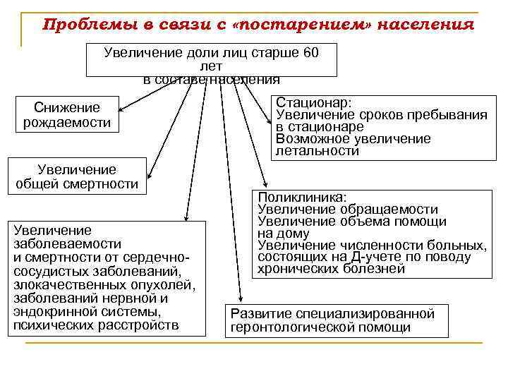 Проблемы в связи с «постарением» населения Увеличение доли лиц старше 60 лет в составе