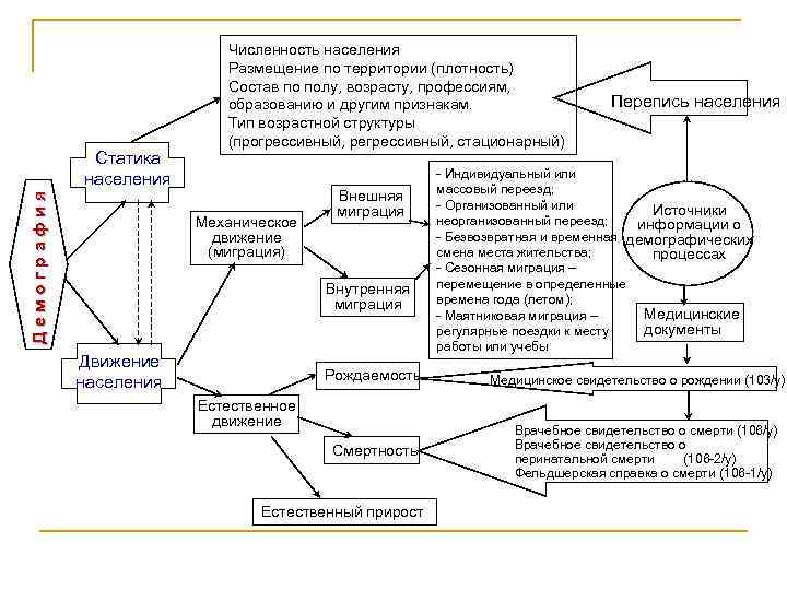 Демография Статика населения Численность населения Размещение по территории (плотность) Состав по полу, возрасту, профессиям,