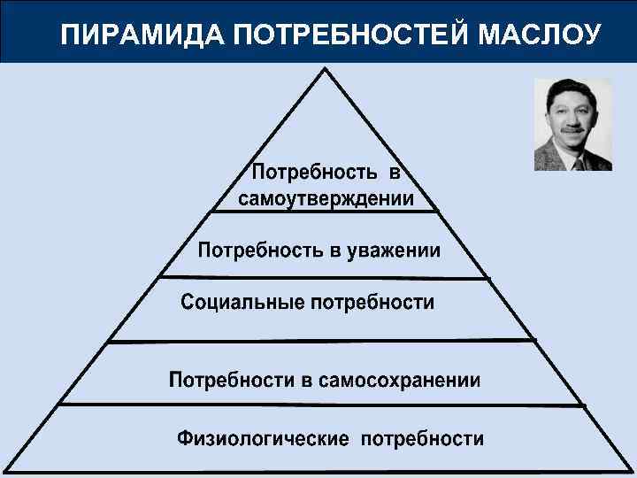 ПИРАМИДА ПОТРЕБНОСТЕЙ МАСЛОУ 