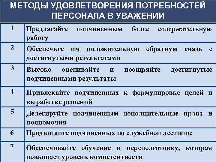 МЕТОДЫ УДОВЛЕТВОРЕНИЯ ПОТРЕБНОСТЕЙ ПЕРСОНАЛА В УВАЖЕНИИ 1 Предлагайте работу 2 Обеспечьте им положительную обратную