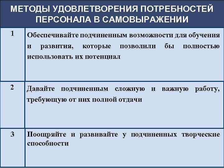 МЕТОДЫ УДОВЛЕТВОРЕНИЯ ПОТРЕБНОСТЕЙ ПЕРСОНАЛА В САМОВЫРАЖЕНИИ 1 Обеспечивайте подчиненным возможности для обучения и развития,