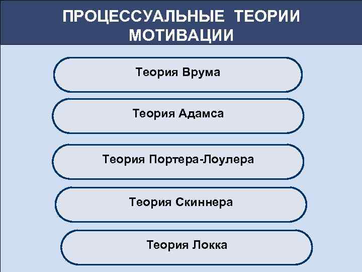 ПРОЦЕССУАЛЬНЫЕ ТЕОРИИ МОТИВАЦИИ Теория Врума Теория Адамса Теория Портера-Лоулера Теория Скиннера Теория Локка 