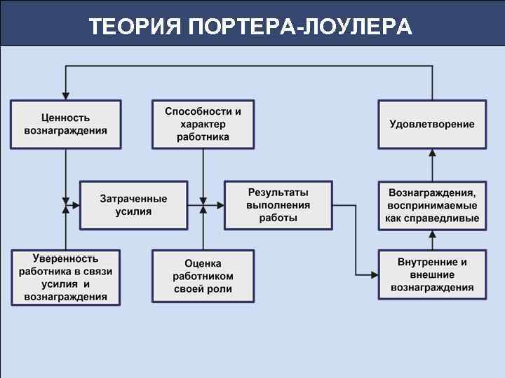 ТЕОРИЯ ПОРТЕРА-ЛОУЛЕРА 