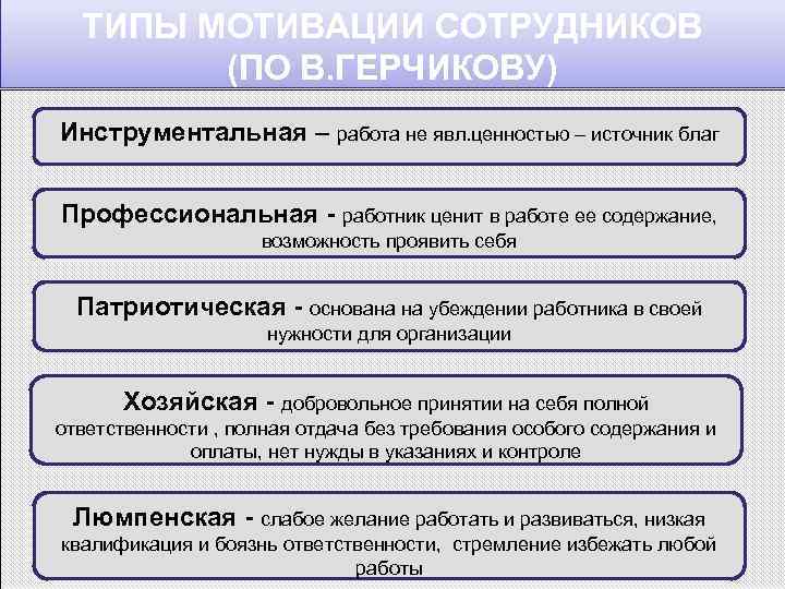 Требования мотивированы. Типы мотивации персонала. Виды мотивации работников. Мотивация персонала виды мотивации. Типы сотрудников по мотивации.