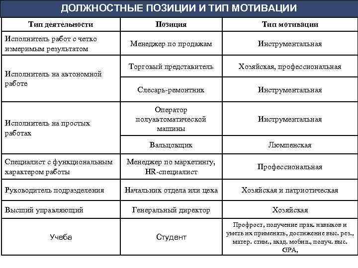 ДОЛЖНОСТНЫЕ ПОЗИЦИИ И ТИП МОТИВАЦИИ Тип деятельности Позиция Тип мотивации Менеджер по продажам Инструментальная