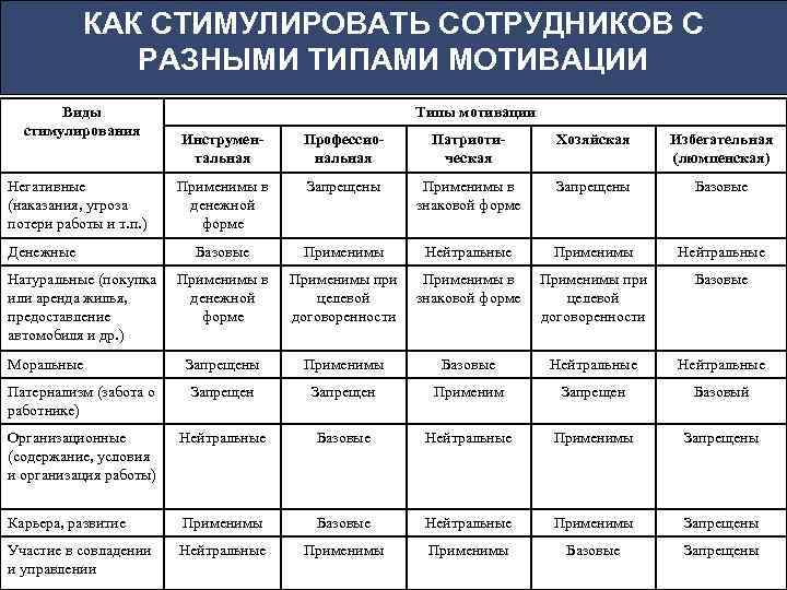 КАК СТИМУЛИРОВАТЬ СОТРУДНИКОВ С РАЗНЫМИ ТИПАМИ МОТИВАЦИИ Виды стимулирования Типы мотивации Инструментальная Профессиональная Патриотическая