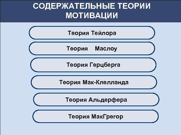 СОДЕРЖАТЕЛЬНЫЕ ТЕОРИИ МОТИВАЦИИ Теория Тейлора Теория Маслоу Теория Герцберга Теория Мак-Клелланда Теория Альдерфера Теория