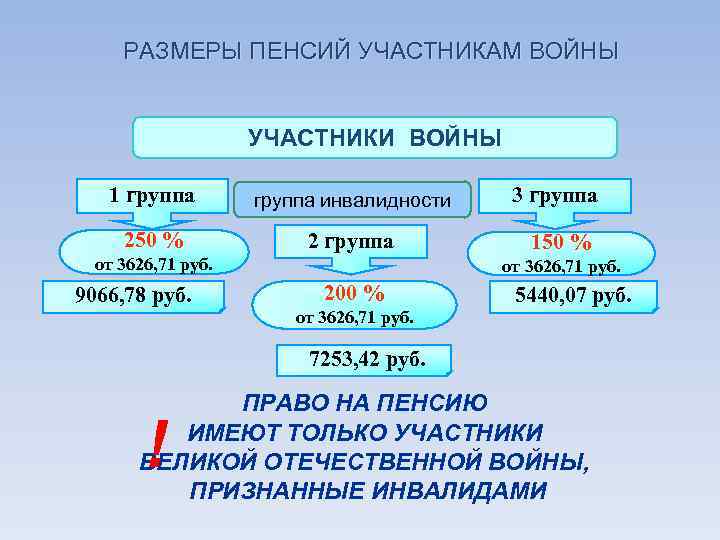РАЗМЕРЫ ПЕНСИЙ УЧАСТНИКАМ ВОЙНЫ УЧАСТНИКИ ВОЙНЫ 1 группа инвалидности 250 % 2 группа от