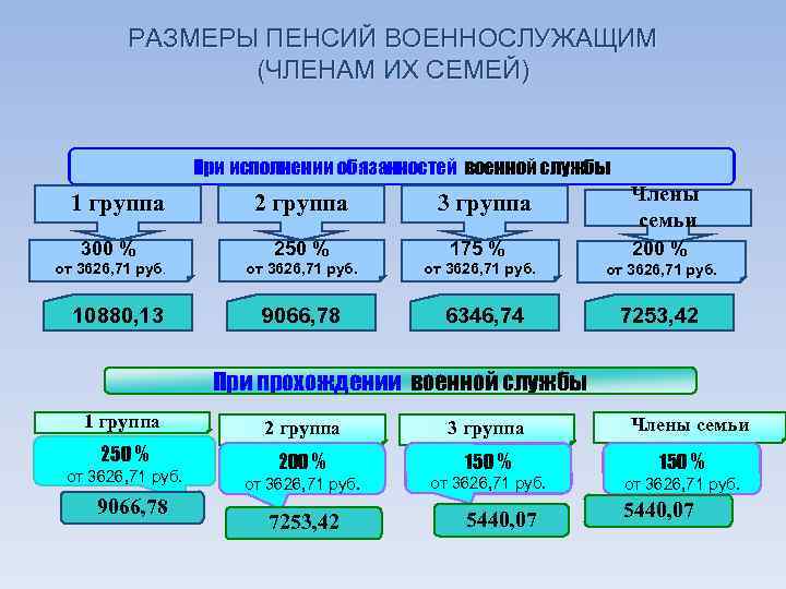 РАЗМЕРЫ ПЕНСИЙ ВОЕННОСЛУЖАЩИМ (ЧЛЕНАМ ИХ СЕМЕЙ) При исполнении обязанностей военной службы 1 группа 2