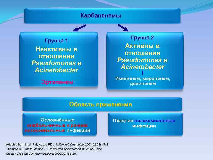 Карбапенемы Группа 2 Группа 1 Неактивны в отношении Pseudomonas и Acinetobacter Эртапенем Активны в
