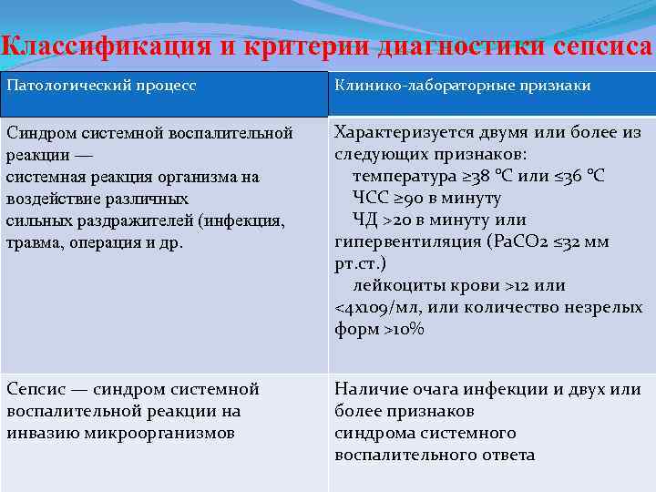 Классификация и критерии диагностики сепсиса Патологический процесс Клинико лабораторные признаки Синдром системной воспалительной реакции