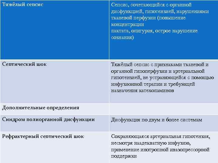 Тяжёлый сепсис Сепсис, сочетающийся с органной дисфункцией, гипотензией, нарушениями тканевой перфузии (повышение концентрации лактата,