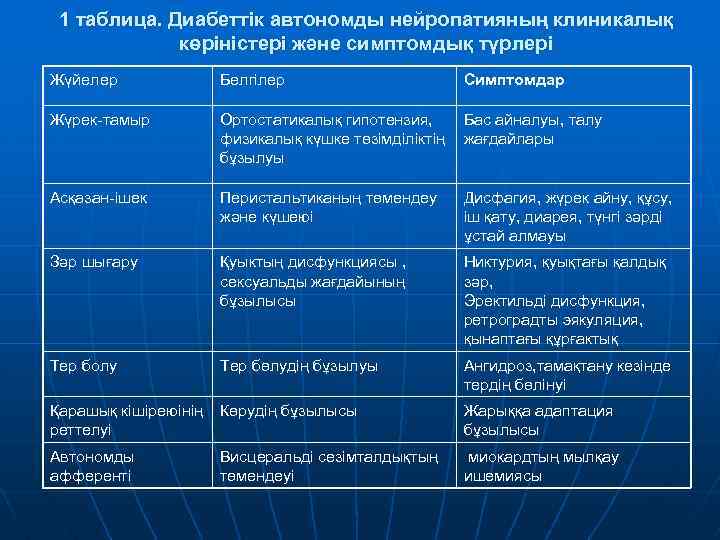 1 таблица. Диабеттік автономды нейропатияның клиникалық көріністері және симптомдық түрлері Жүйелер Белгілер Симптомдар Жүрек-тамыр