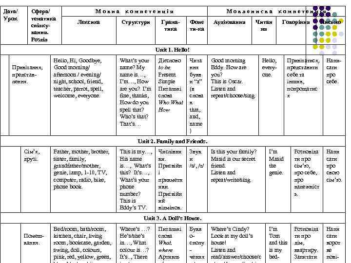 Дата/ Сфера/ Урок тематика спілкування. Розділ М о в н а к о м