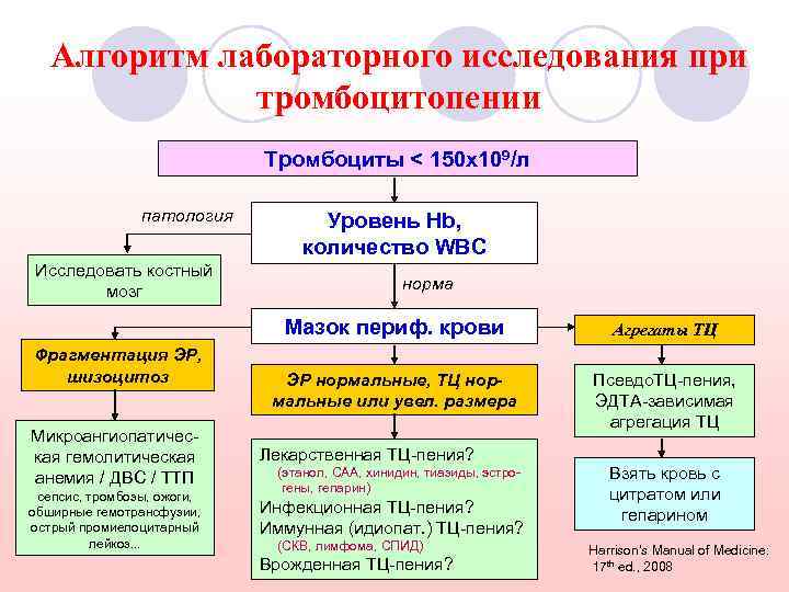 Алгоритм лабораторного исследования при тромбоцитопении Тромбоциты < 150 х109/л патология Исследовать костный мозг Уровень