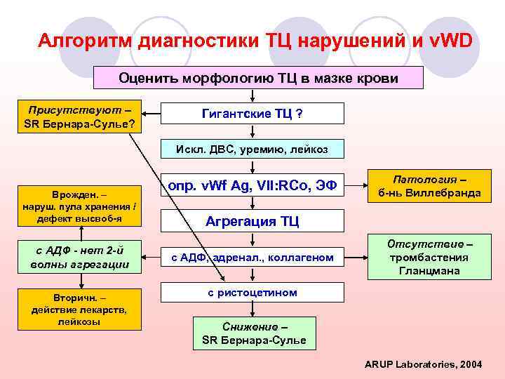 Алгоритм диагностики. Алгоритм диагностирования. Алгоритм диагностики ПК. Условный алгоритм диагностирования. Этапы диагностического алгоритма.