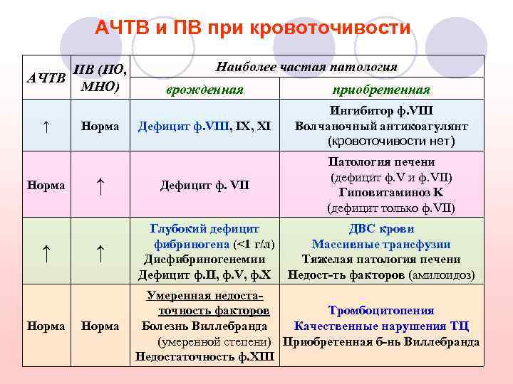 АЧТВ и ПВ при кровоточивости АЧТВ ↑ Норма ПВ (ПО, МНО) Норма Наиболее частая