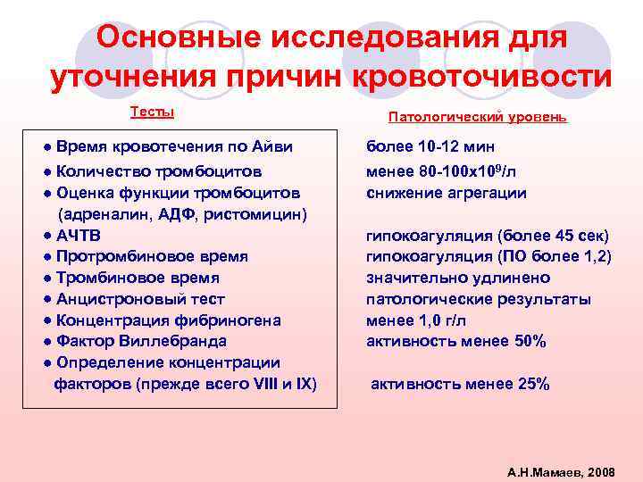 Основные исследования для уточнения причин кровоточивости Тесты Патологический уровень Время кровотечения по Айви более