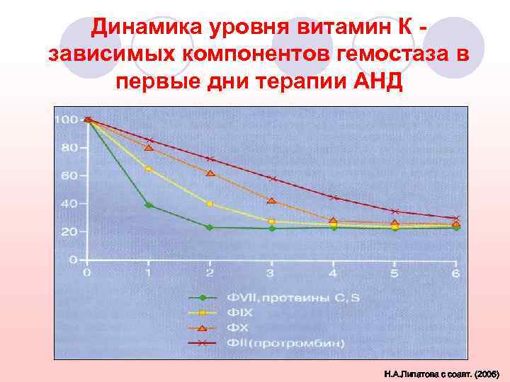 Динамика уровня витамин К зависимых компонентов гемостаза в первые дни терапии АНД Н. А.
