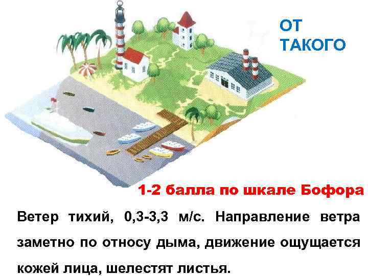 ОТ ТАКОГО 1 -2 балла по шкале Бофора Ветер тихий, 0, 3 -3, 3