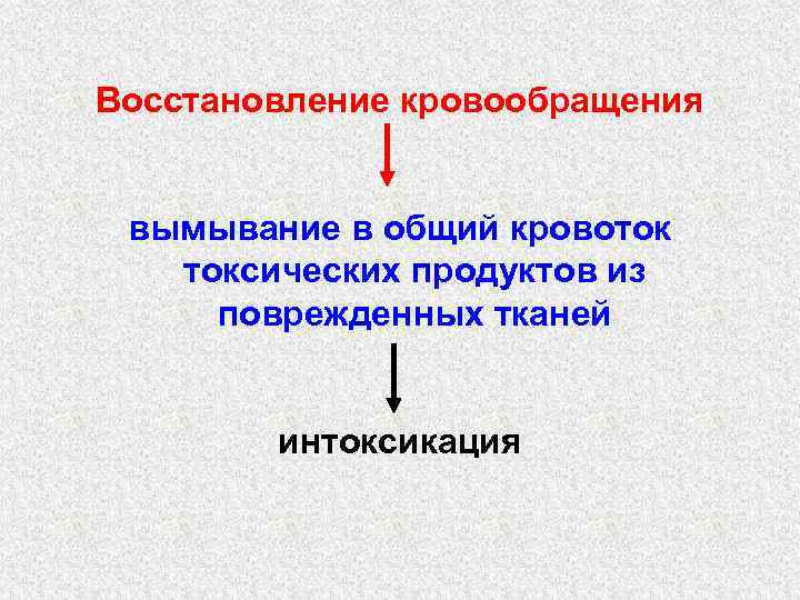 Восстановление кровообращения вымывание в общий кровоток токсических продуктов из поврежденных тканей интоксикация 