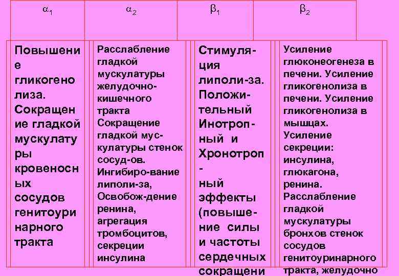  1 Повышени е гликогено лиза. Сокращен ие гладкой мускулату ры кровеносн ых сосудов