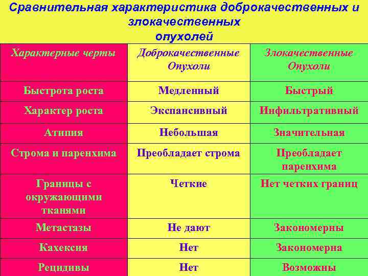 Доброкачественные и злокачественные опухоли таблица