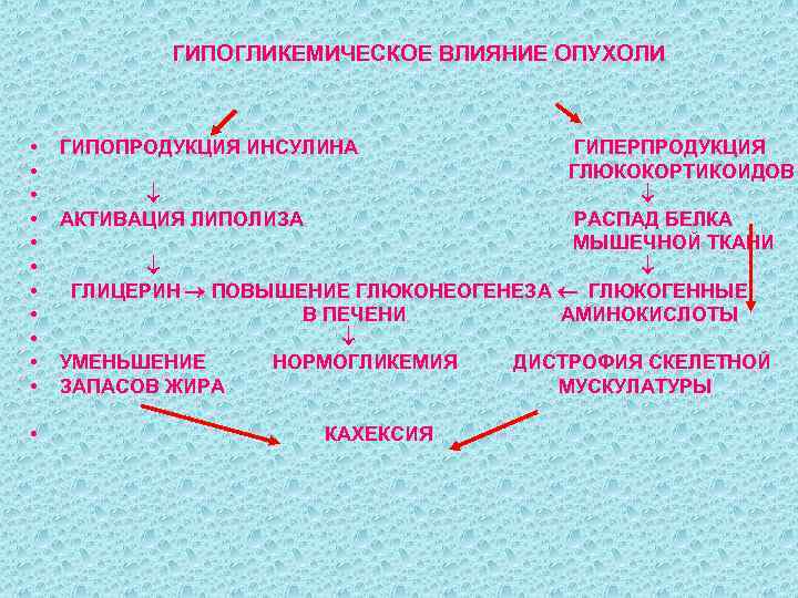 ГИПОГЛИКЕМИЧЕСКОЕ ВЛИЯНИЕ ОПУХОЛИ • • • ГИПОПРОДУКЦИЯ ИНСУЛИНА ГИПЕРПРОДУКЦИЯ ГЛЮКОКОРТИКОИДОВ АКТИВАЦИЯ ЛИПОЛИЗА РАСПАД БЕЛКА