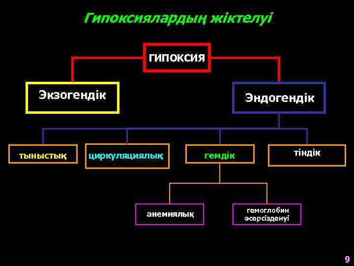 Гипоксиялардың жіктелуі ГИПОКСИЯ Экзогендік тыныстық Эндогендік циркуляциялық анемиялық тіндік гемоглобин әсерсізденуі 9 