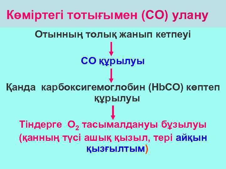 Көміртегі тотығымен (СО) улану Отынның толық жанып кетпеуі СО құрылуы Қанда карбоксигемоглобин (Hb. СО)