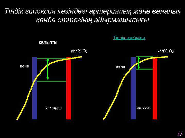 Тіндік гипоксия кезіндегі артериялық және веналық қанда оттегінің айырмашылығы Тіндік гипоксия қалыпты SO 2(%)